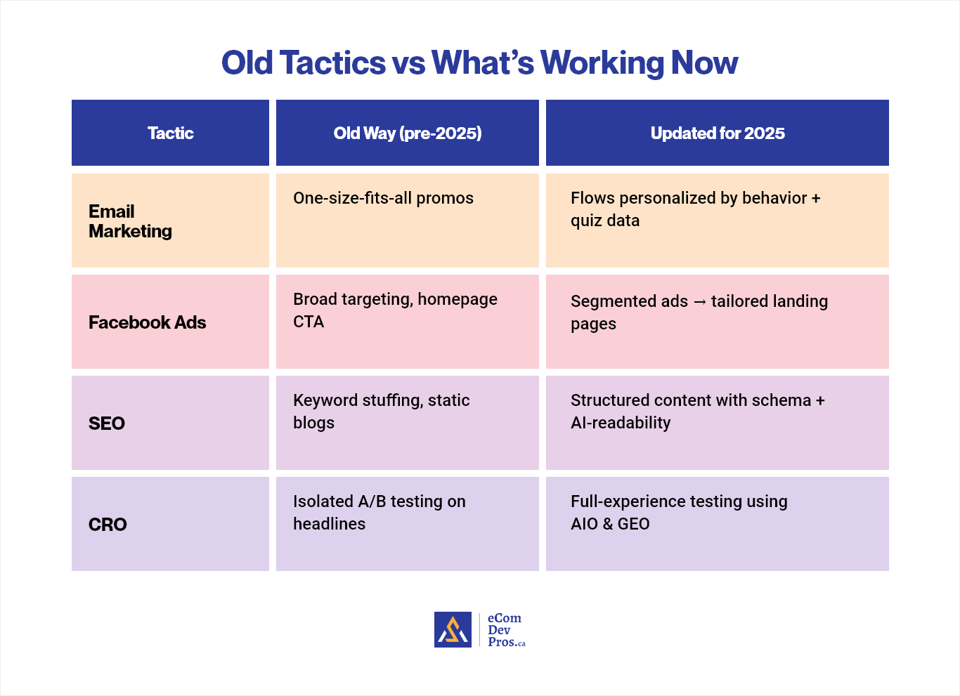 Old Tactics vs What’s Working Now