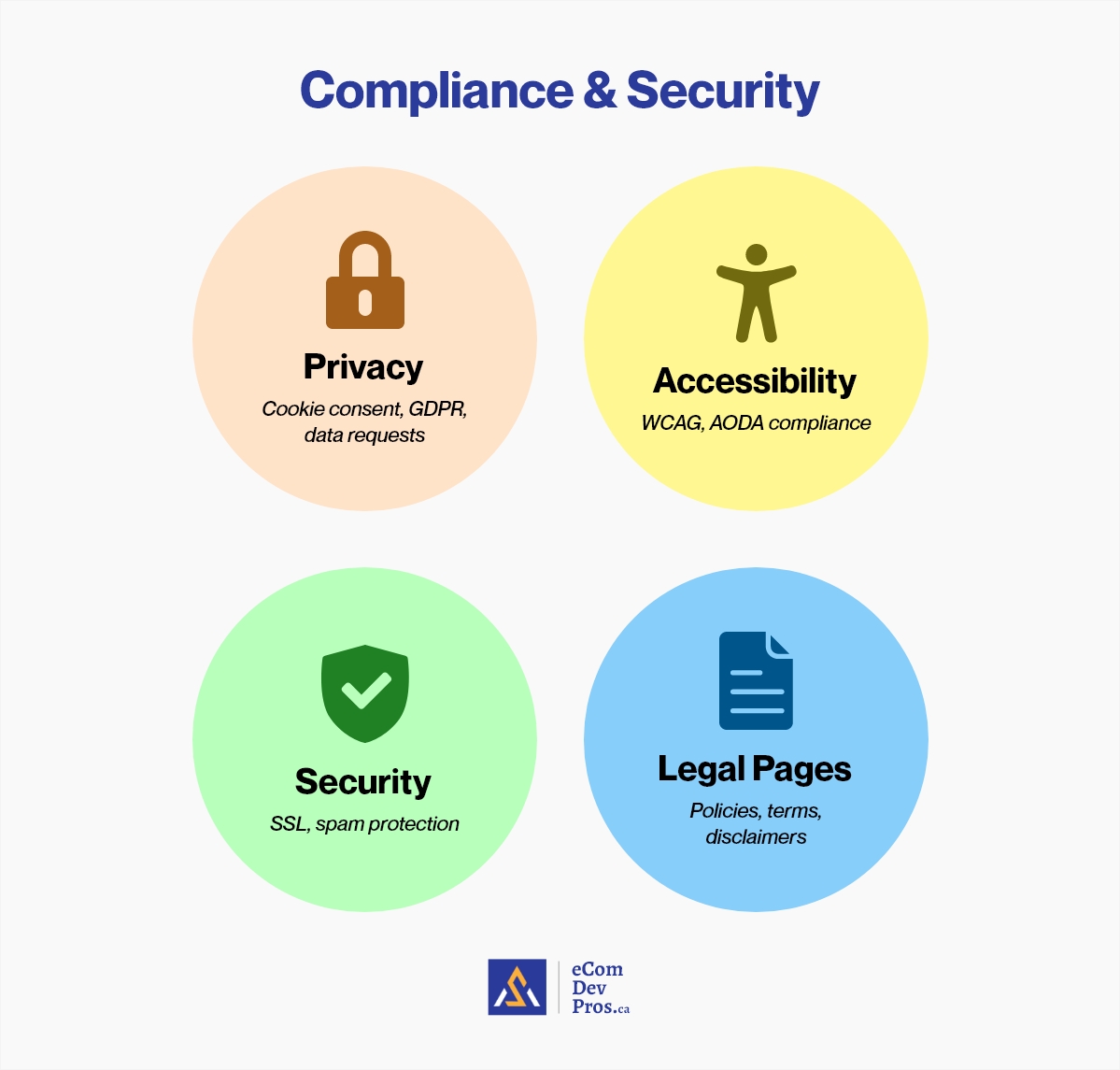 What Compliance & Security Actually Involves