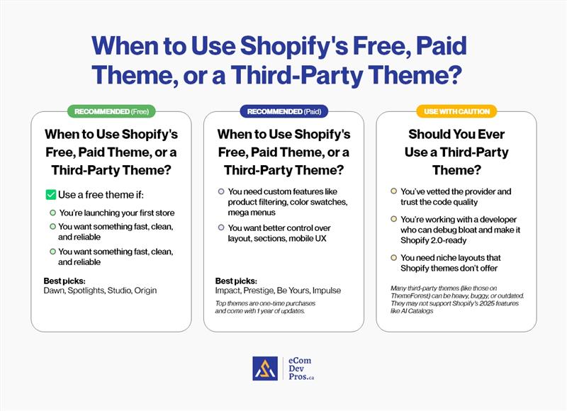 When to Use Shopify's Free