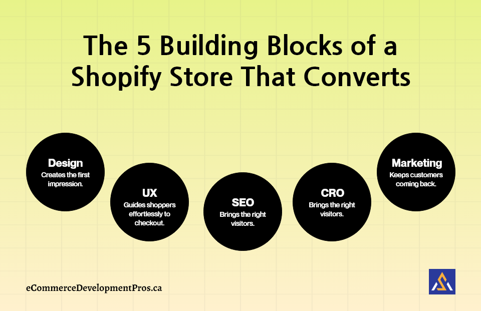 The 5 Building Blocks of a Shopify Store That Converts